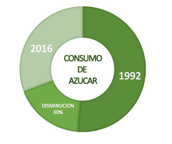 consumo-azucar